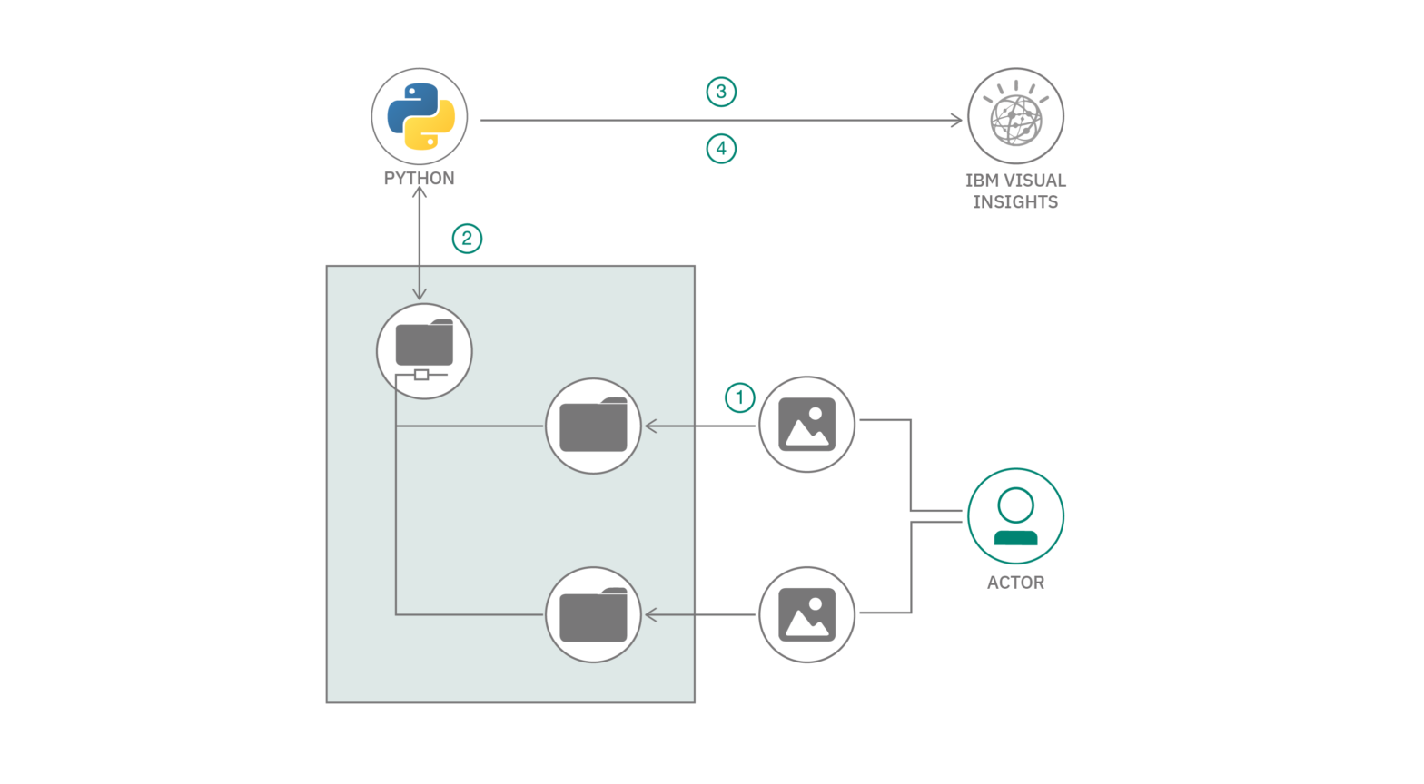 Automate visual recognition model training – IBM Developer